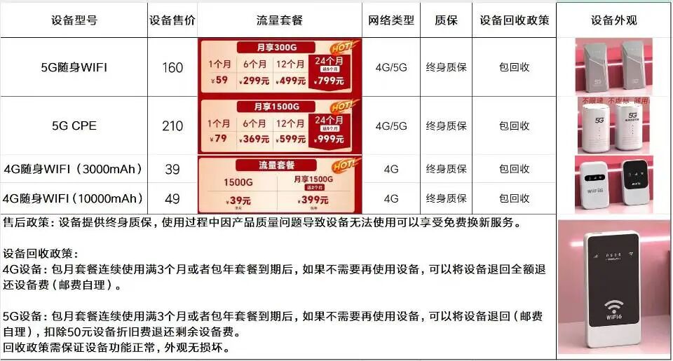 5G随身WIFI、5G CPE、4G随身WIFI使用测评